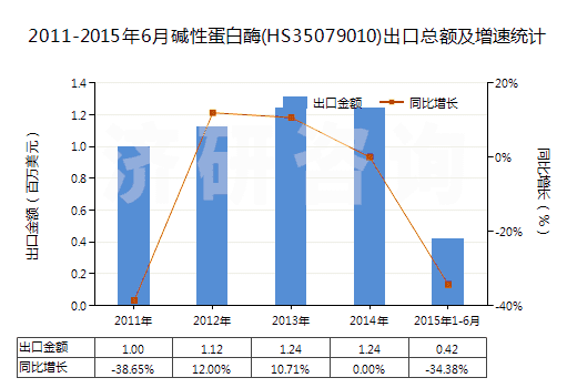 2011-2015年6月堿性蛋白酶(HS35079010)出口總額及增速統(tǒng)計